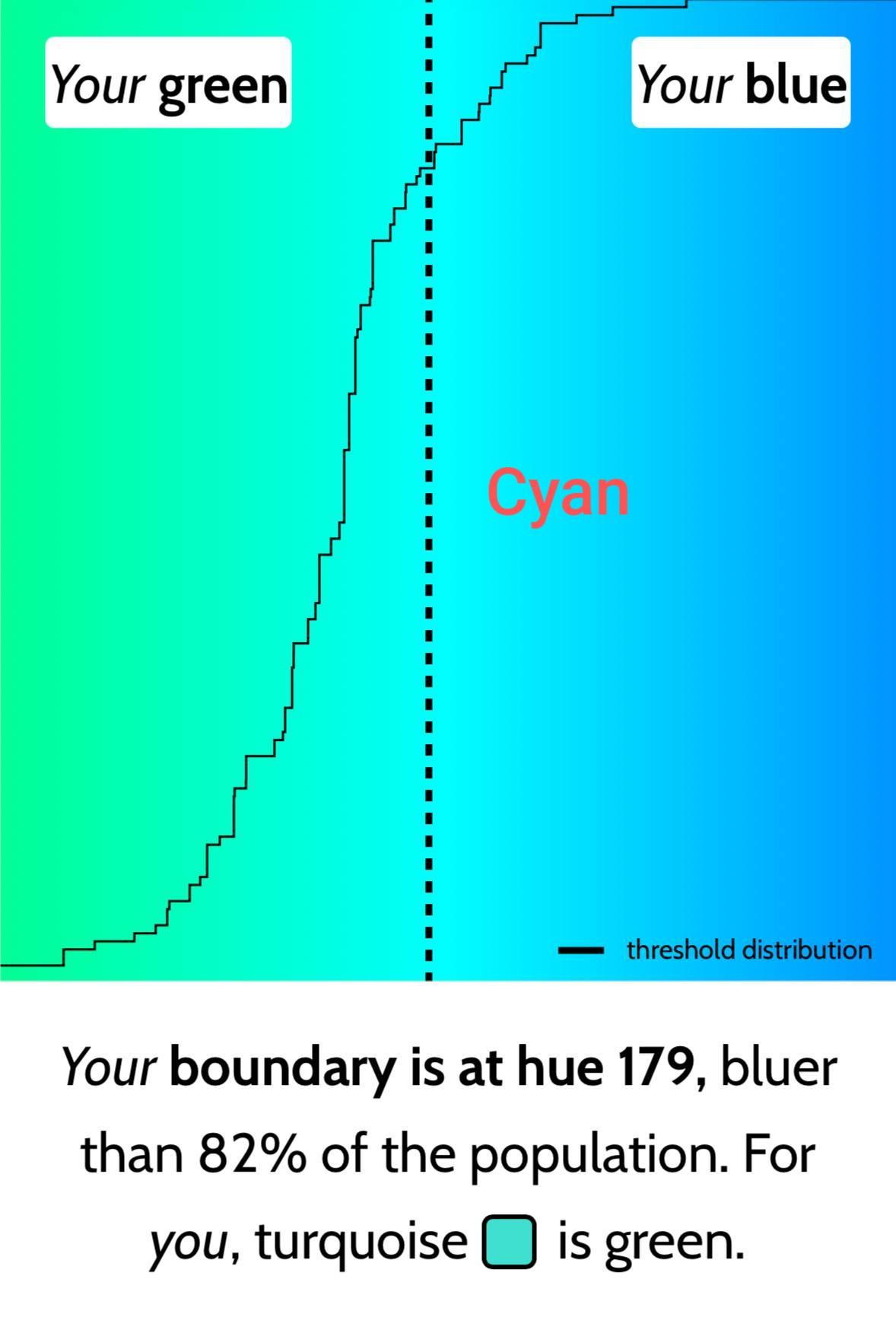 ismy.blue showing a result of hue 179, bluer than 82% of the polulation